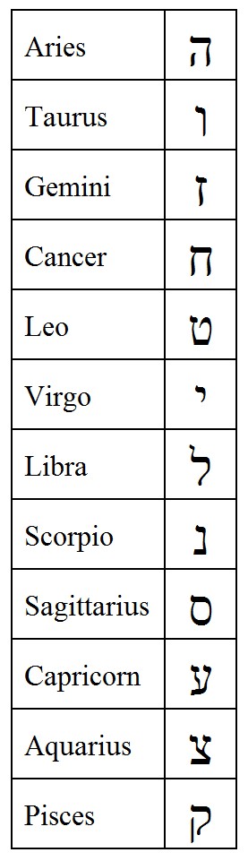 hebrew for tarot readers the simple letters
